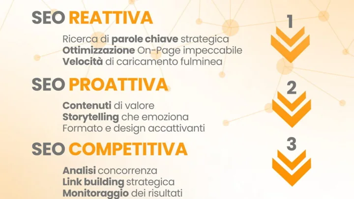 Sviluppa la SEO in 3 step: reattiva, proattiva e competitiva