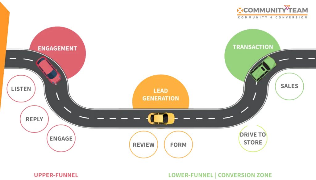 Funnel della community: listen, engage, lead generation, conversion